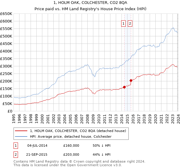 1, HOLM OAK, COLCHESTER, CO2 8QA: Price paid vs HM Land Registry's House Price Index
