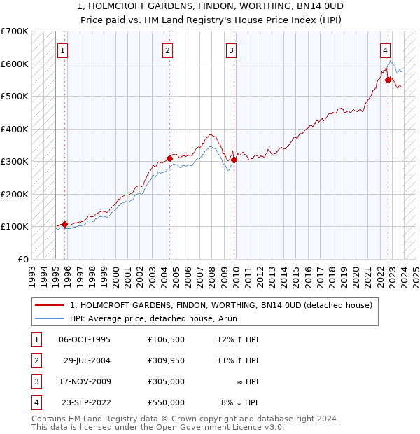 1, HOLMCROFT GARDENS, FINDON, WORTHING, BN14 0UD: Price paid vs HM Land Registry's House Price Index