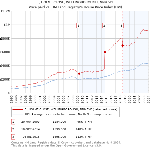 1, HOLME CLOSE, WELLINGBOROUGH, NN9 5YF: Price paid vs HM Land Registry's House Price Index