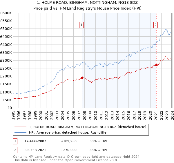 1, HOLME ROAD, BINGHAM, NOTTINGHAM, NG13 8DZ: Price paid vs HM Land Registry's House Price Index