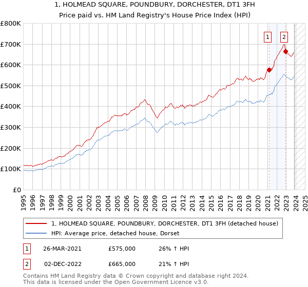1, HOLMEAD SQUARE, POUNDBURY, DORCHESTER, DT1 3FH: Price paid vs HM Land Registry's House Price Index