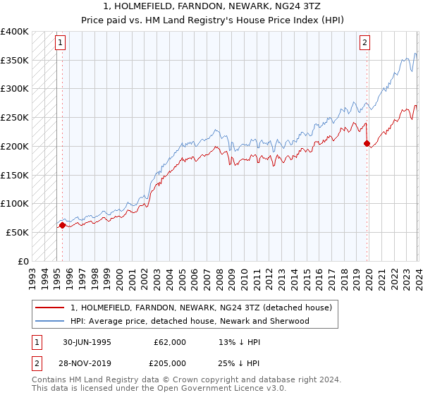 1, HOLMEFIELD, FARNDON, NEWARK, NG24 3TZ: Price paid vs HM Land Registry's House Price Index