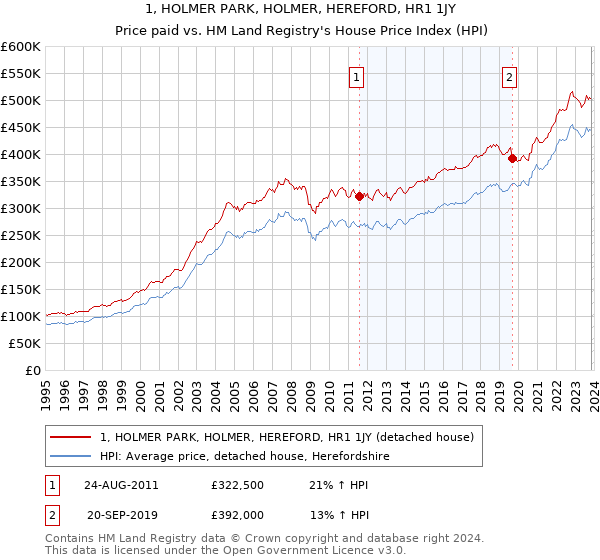 1, HOLMER PARK, HOLMER, HEREFORD, HR1 1JY: Price paid vs HM Land Registry's House Price Index