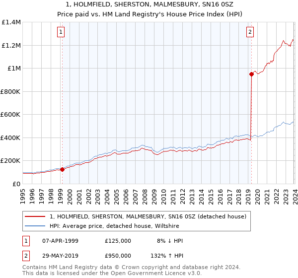 1, HOLMFIELD, SHERSTON, MALMESBURY, SN16 0SZ: Price paid vs HM Land Registry's House Price Index