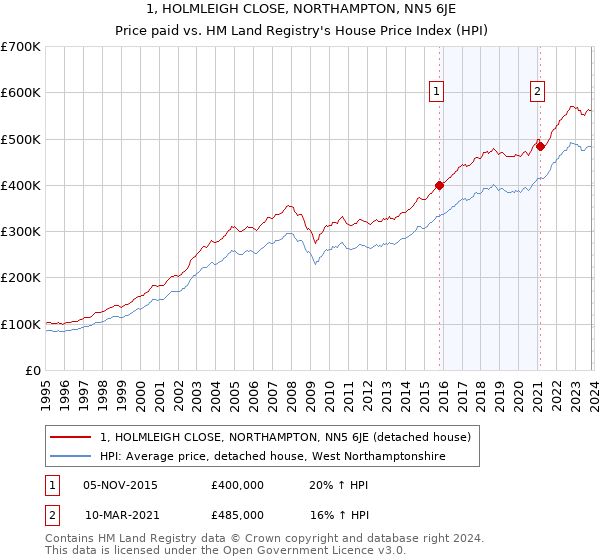 1, HOLMLEIGH CLOSE, NORTHAMPTON, NN5 6JE: Price paid vs HM Land Registry's House Price Index