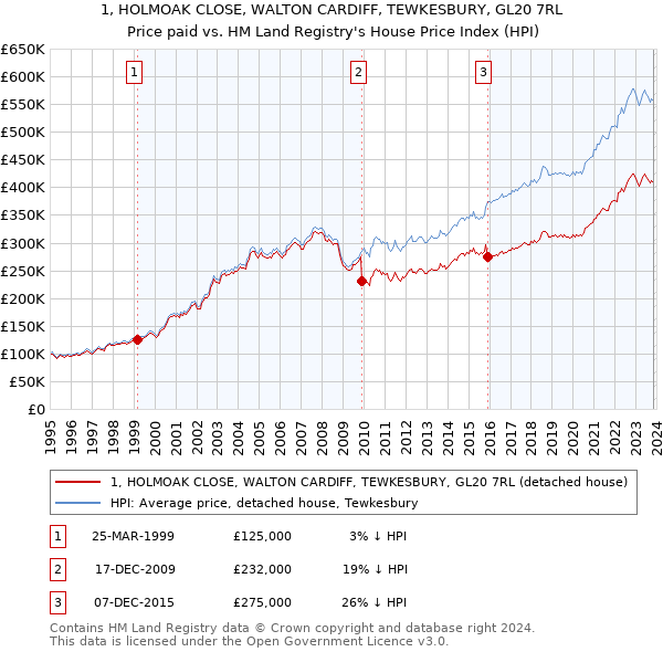 1, HOLMOAK CLOSE, WALTON CARDIFF, TEWKESBURY, GL20 7RL: Price paid vs HM Land Registry's House Price Index