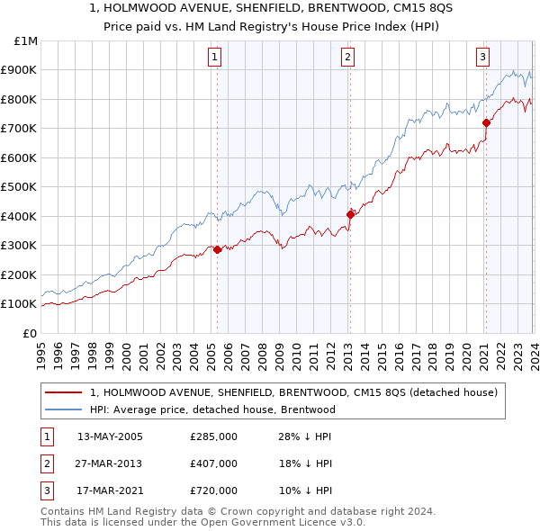1, HOLMWOOD AVENUE, SHENFIELD, BRENTWOOD, CM15 8QS: Price paid vs HM Land Registry's House Price Index