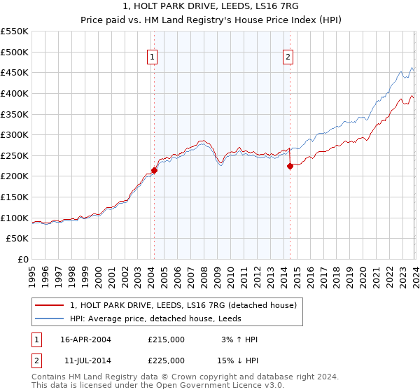 1, HOLT PARK DRIVE, LEEDS, LS16 7RG: Price paid vs HM Land Registry's House Price Index