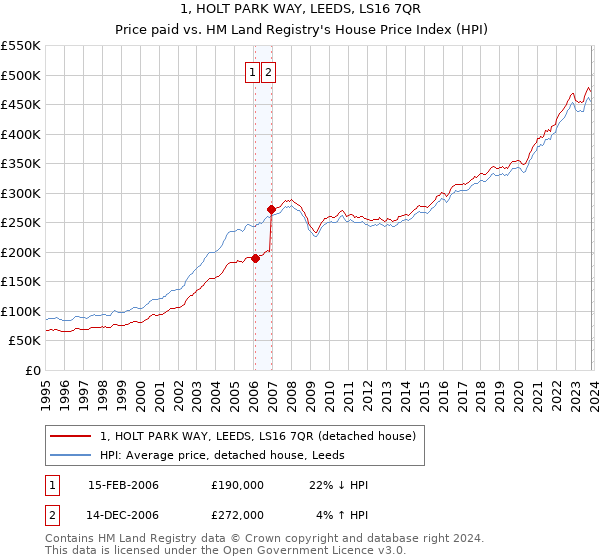 1, HOLT PARK WAY, LEEDS, LS16 7QR: Price paid vs HM Land Registry's House Price Index