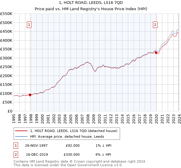1, HOLT ROAD, LEEDS, LS16 7QD: Price paid vs HM Land Registry's House Price Index