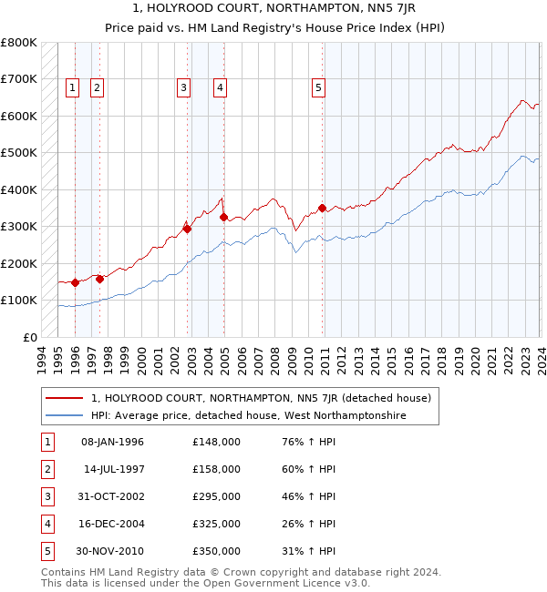 1, HOLYROOD COURT, NORTHAMPTON, NN5 7JR: Price paid vs HM Land Registry's House Price Index