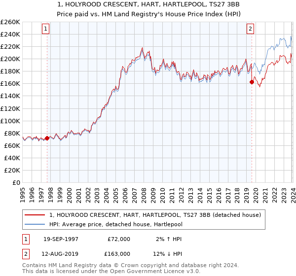 1, HOLYROOD CRESCENT, HART, HARTLEPOOL, TS27 3BB: Price paid vs HM Land Registry's House Price Index