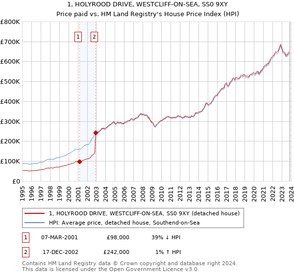 1, HOLYROOD DRIVE, WESTCLIFF-ON-SEA, SS0 9XY: Price paid vs HM Land Registry's House Price Index