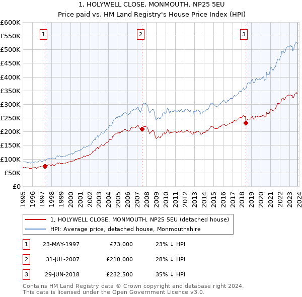 1, HOLYWELL CLOSE, MONMOUTH, NP25 5EU: Price paid vs HM Land Registry's House Price Index