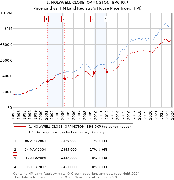 1, HOLYWELL CLOSE, ORPINGTON, BR6 9XP: Price paid vs HM Land Registry's House Price Index