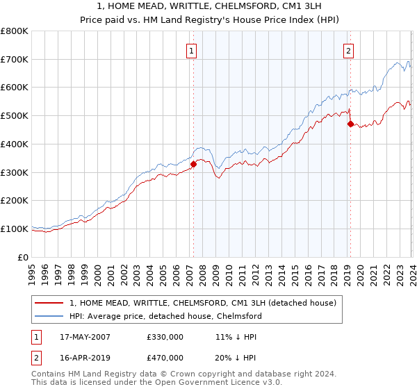 1, HOME MEAD, WRITTLE, CHELMSFORD, CM1 3LH: Price paid vs HM Land Registry's House Price Index