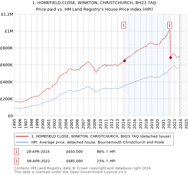 1, HOMEFIELD CLOSE, WINKTON, CHRISTCHURCH, BH23 7AQ: Price paid vs HM Land Registry's House Price Index