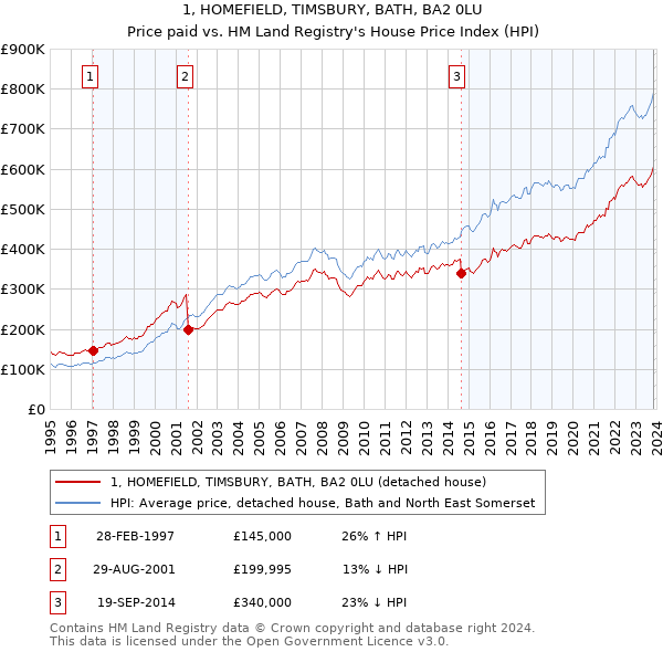 1, HOMEFIELD, TIMSBURY, BATH, BA2 0LU: Price paid vs HM Land Registry's House Price Index