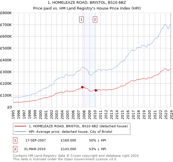 1, HOMELEAZE ROAD, BRISTOL, BS10 6BZ: Price paid vs HM Land Registry's House Price Index