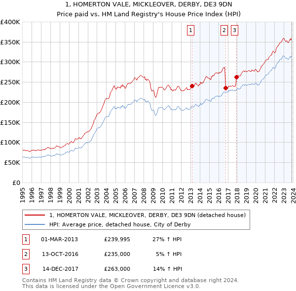 1, HOMERTON VALE, MICKLEOVER, DERBY, DE3 9DN: Price paid vs HM Land Registry's House Price Index