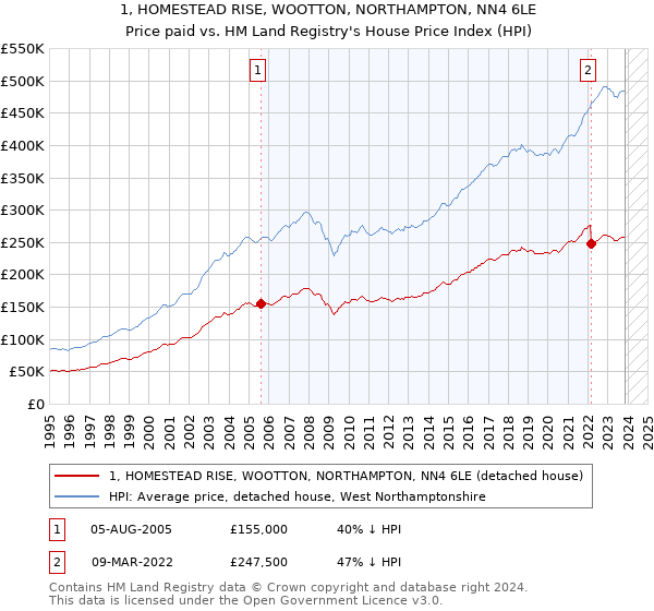 1, HOMESTEAD RISE, WOOTTON, NORTHAMPTON, NN4 6LE: Price paid vs HM Land Registry's House Price Index