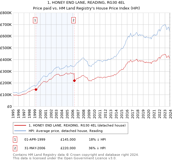 1, HONEY END LANE, READING, RG30 4EL: Price paid vs HM Land Registry's House Price Index
