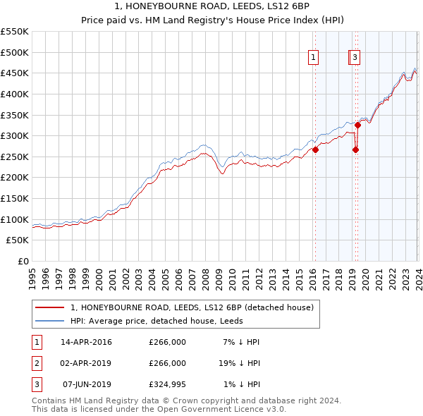 1, HONEYBOURNE ROAD, LEEDS, LS12 6BP: Price paid vs HM Land Registry's House Price Index