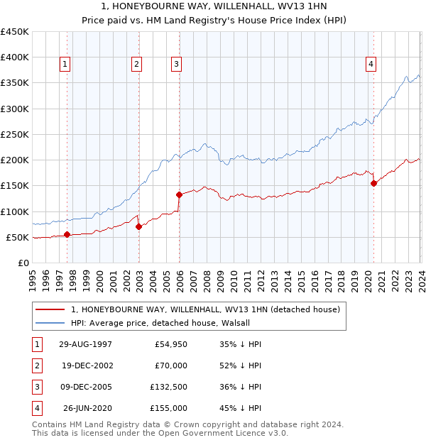 1, HONEYBOURNE WAY, WILLENHALL, WV13 1HN: Price paid vs HM Land Registry's House Price Index