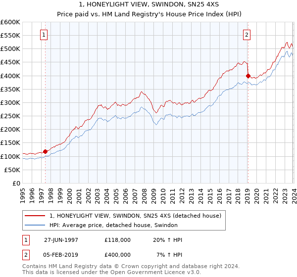 1, HONEYLIGHT VIEW, SWINDON, SN25 4XS: Price paid vs HM Land Registry's House Price Index