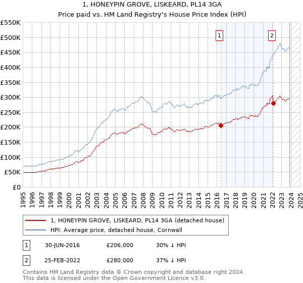 1, HONEYPIN GROVE, LISKEARD, PL14 3GA: Price paid vs HM Land Registry's House Price Index
