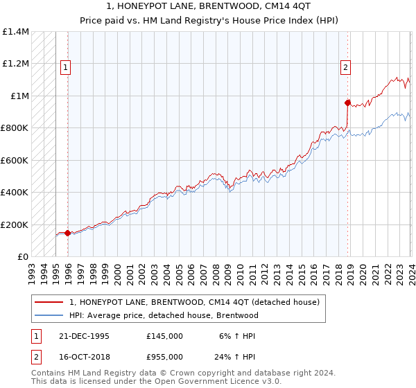 1, HONEYPOT LANE, BRENTWOOD, CM14 4QT: Price paid vs HM Land Registry's House Price Index