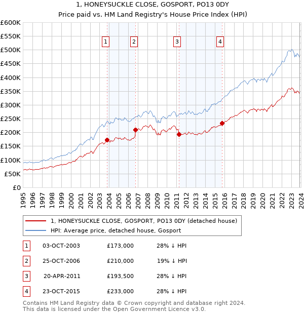 1, HONEYSUCKLE CLOSE, GOSPORT, PO13 0DY: Price paid vs HM Land Registry's House Price Index