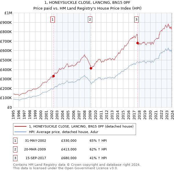 1, HONEYSUCKLE CLOSE, LANCING, BN15 0PF: Price paid vs HM Land Registry's House Price Index