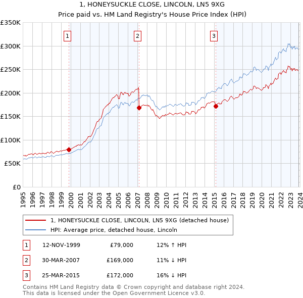 1, HONEYSUCKLE CLOSE, LINCOLN, LN5 9XG: Price paid vs HM Land Registry's House Price Index