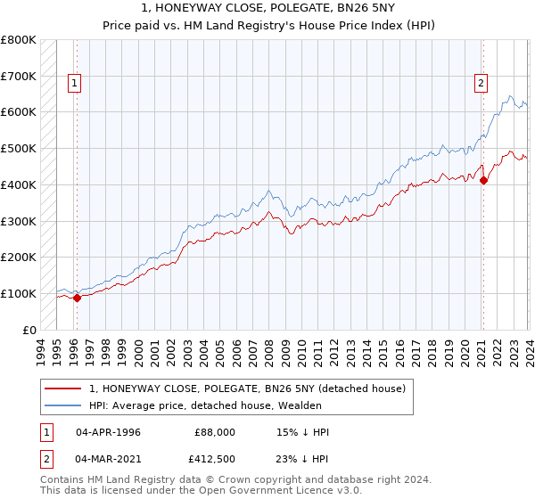 1, HONEYWAY CLOSE, POLEGATE, BN26 5NY: Price paid vs HM Land Registry's House Price Index