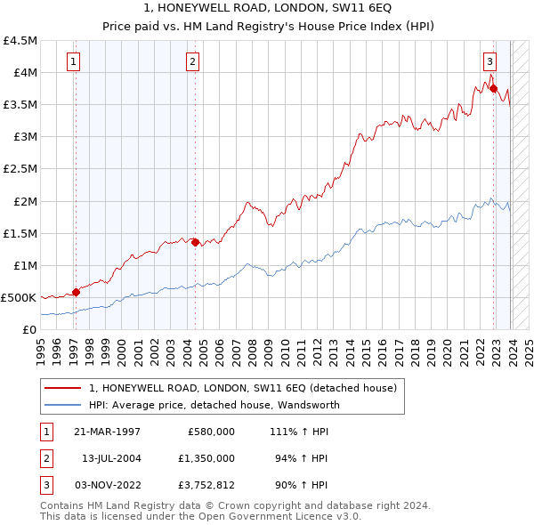 1, HONEYWELL ROAD, LONDON, SW11 6EQ: Price paid vs HM Land Registry's House Price Index