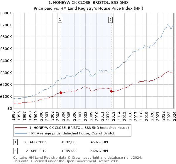 1, HONEYWICK CLOSE, BRISTOL, BS3 5ND: Price paid vs HM Land Registry's House Price Index