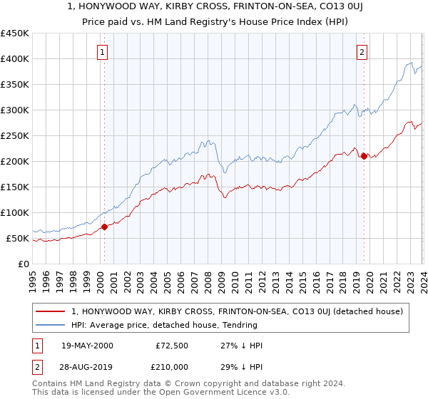 1, HONYWOOD WAY, KIRBY CROSS, FRINTON-ON-SEA, CO13 0UJ: Price paid vs HM Land Registry's House Price Index