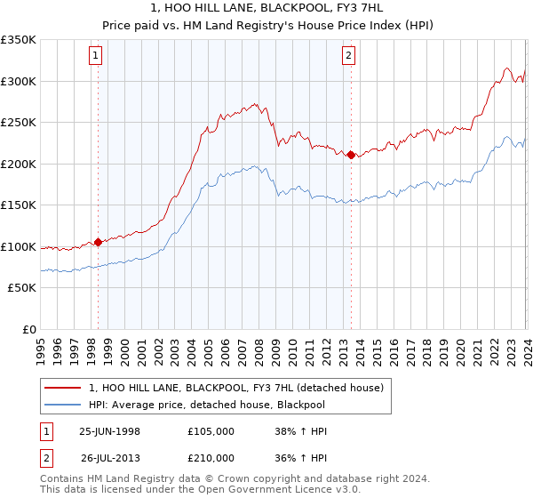 1, HOO HILL LANE, BLACKPOOL, FY3 7HL: Price paid vs HM Land Registry's House Price Index