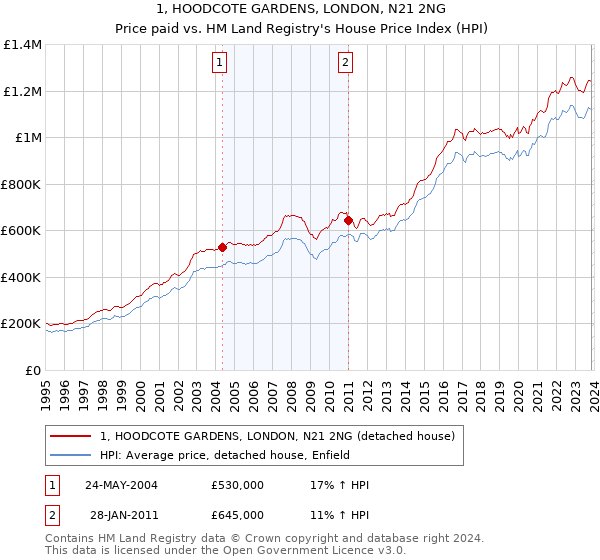 1, HOODCOTE GARDENS, LONDON, N21 2NG: Price paid vs HM Land Registry's House Price Index
