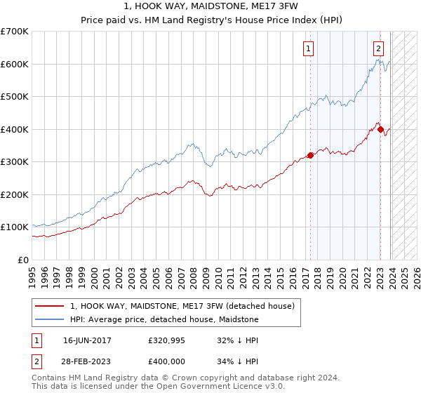 1, HOOK WAY, MAIDSTONE, ME17 3FW: Price paid vs HM Land Registry's House Price Index