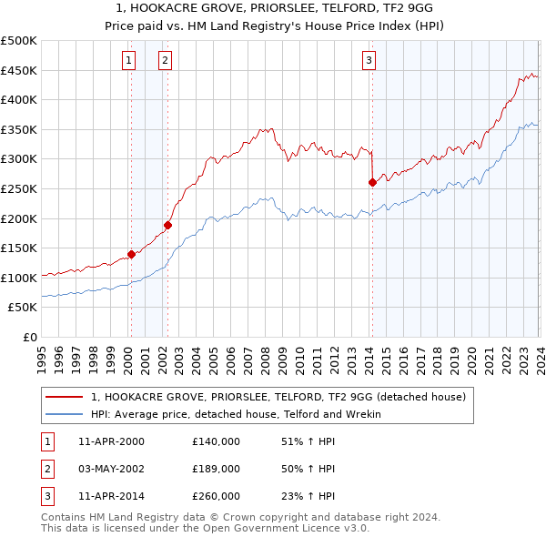 1, HOOKACRE GROVE, PRIORSLEE, TELFORD, TF2 9GG: Price paid vs HM Land Registry's House Price Index