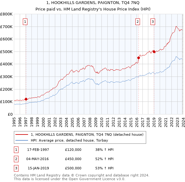 1, HOOKHILLS GARDENS, PAIGNTON, TQ4 7NQ: Price paid vs HM Land Registry's House Price Index