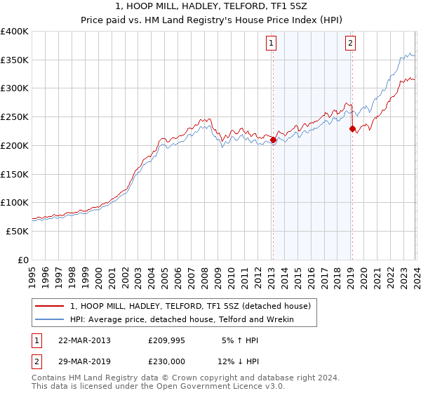 1, HOOP MILL, HADLEY, TELFORD, TF1 5SZ: Price paid vs HM Land Registry's House Price Index