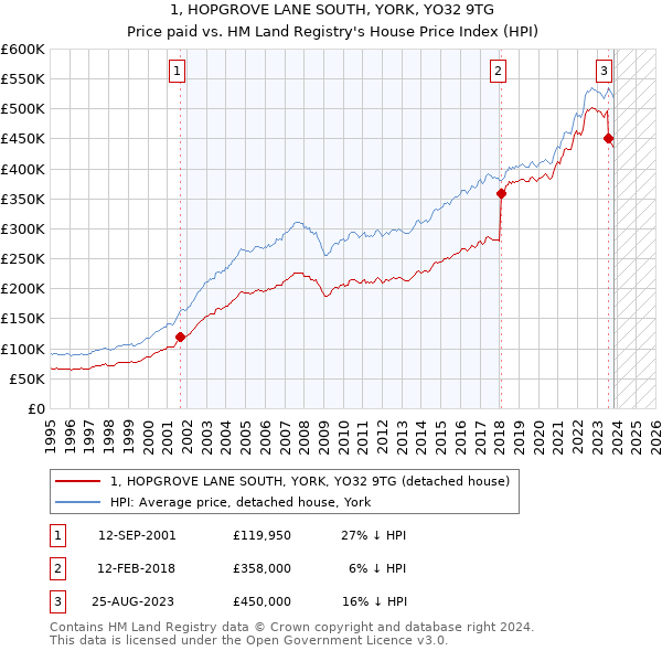 1, HOPGROVE LANE SOUTH, YORK, YO32 9TG: Price paid vs HM Land Registry's House Price Index