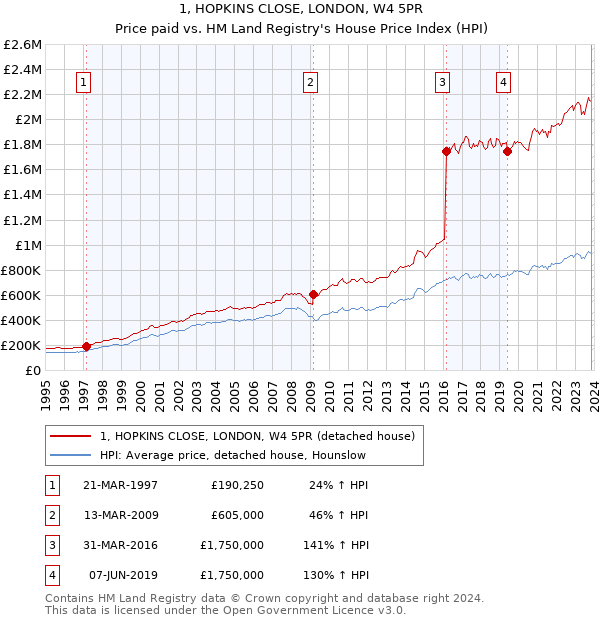 1, HOPKINS CLOSE, LONDON, W4 5PR: Price paid vs HM Land Registry's House Price Index
