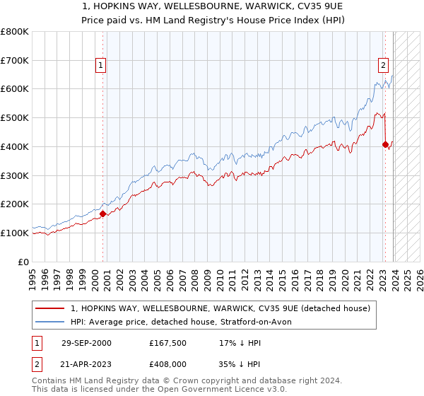 1, HOPKINS WAY, WELLESBOURNE, WARWICK, CV35 9UE: Price paid vs HM Land Registry's House Price Index