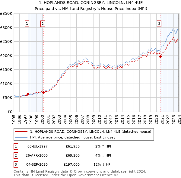 1, HOPLANDS ROAD, CONINGSBY, LINCOLN, LN4 4UE: Price paid vs HM Land Registry's House Price Index