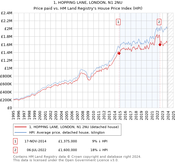 1, HOPPING LANE, LONDON, N1 2NU: Price paid vs HM Land Registry's House Price Index