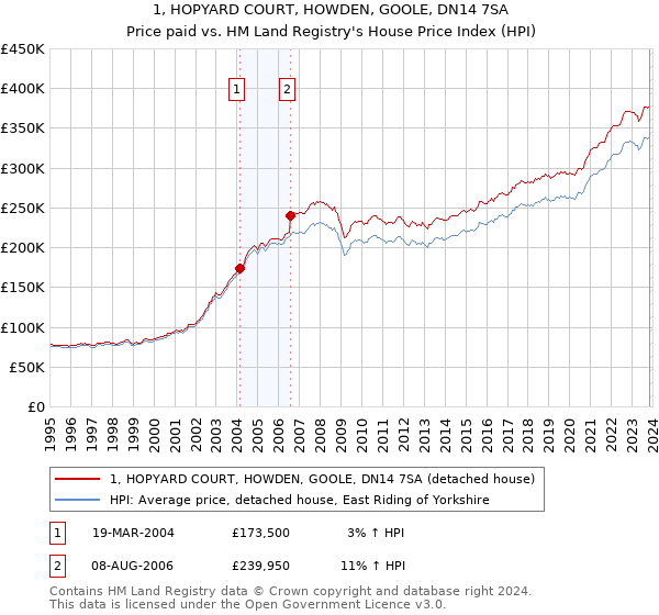 1, HOPYARD COURT, HOWDEN, GOOLE, DN14 7SA: Price paid vs HM Land Registry's House Price Index